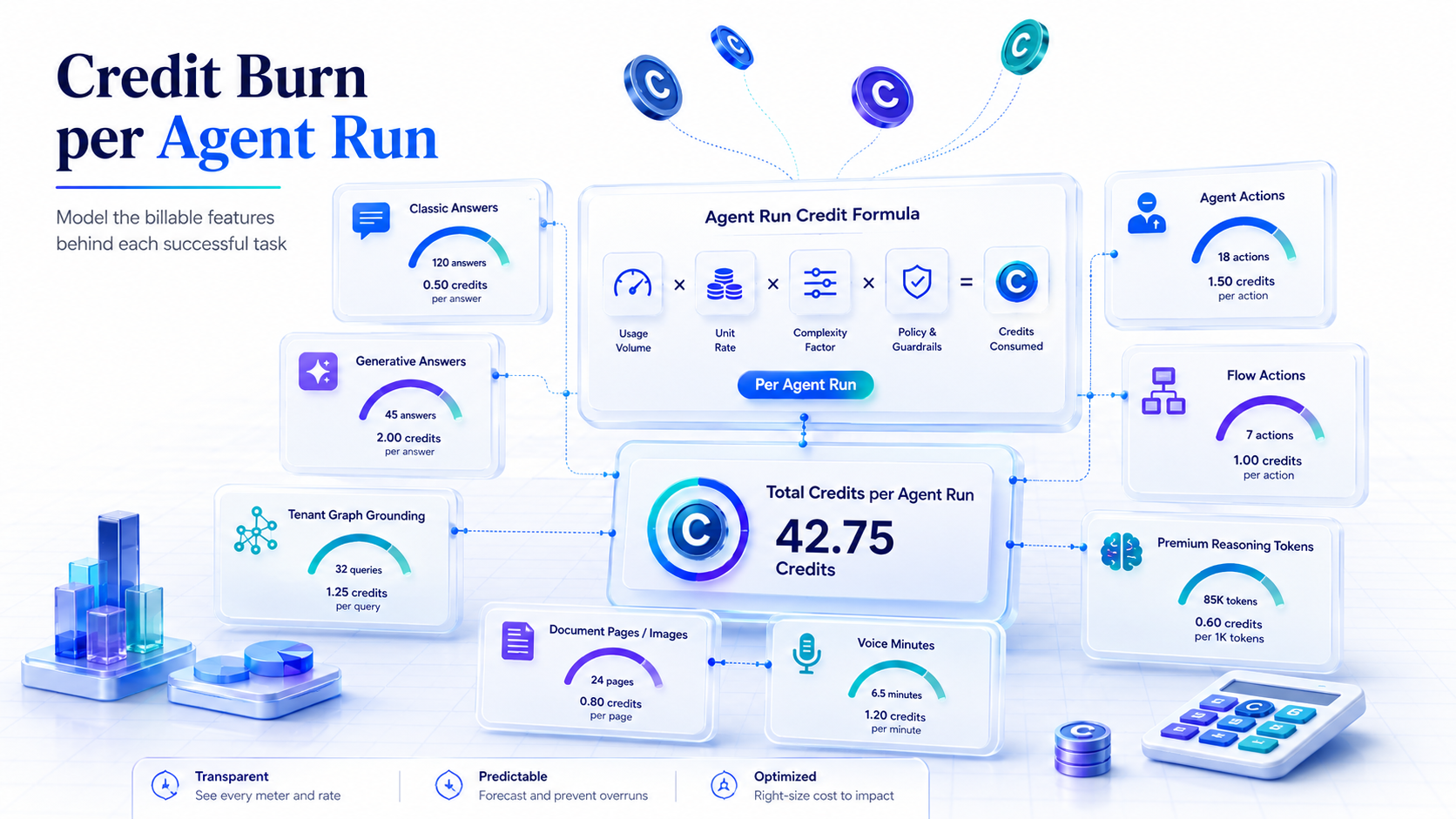 Credit burn per agent run: billable feature meters feed a per-run Copilot Credit formula.