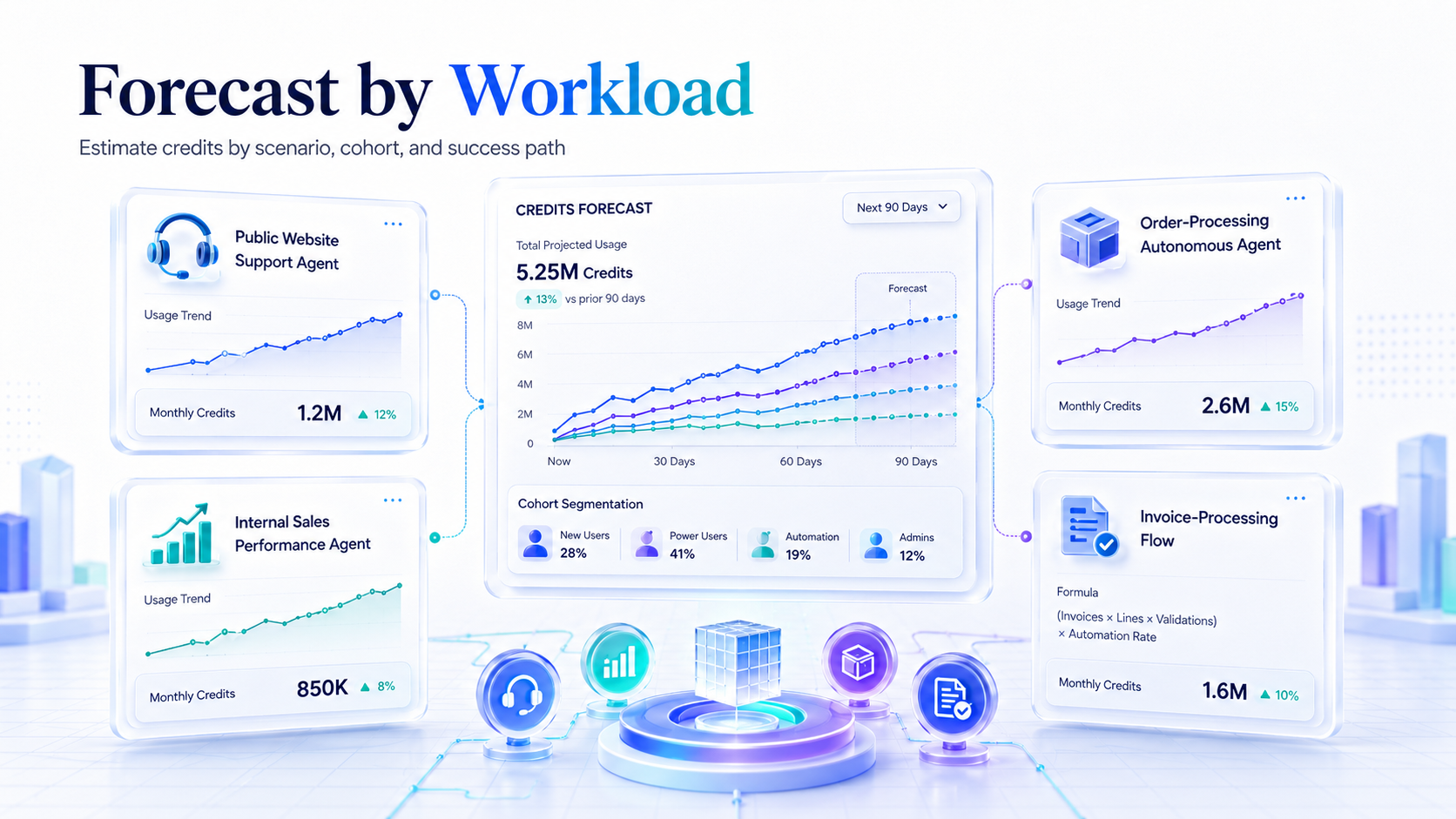 Forecast by workload: scenario, cohort, and success-path assumptions drive projected Copilot Credit use.