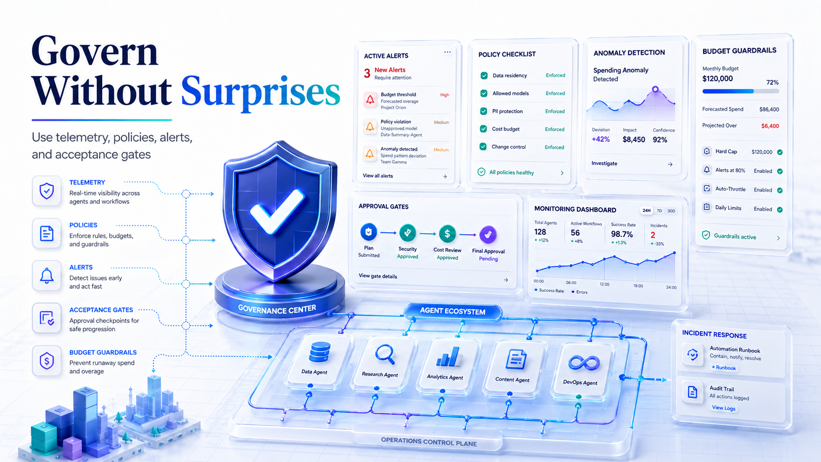 Governance control plane for telemetry, policies, alerts, approval gates, budget guardrails, and incident response.
