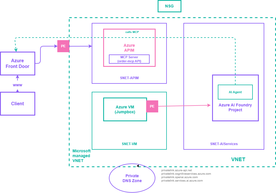 Architecture from Azure-Samples/AI-Gateway showing Azure Front Door, APIM-hosted MCP endpoint, private endpoints, a jumpbox VM, and an Azure AI Foundry project inside a managed VNet.