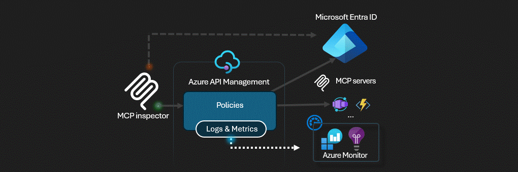 Authorization flow GIF from Azure-Samples/remote-mcp-apim-functions-python showing the MCP client authorization flow through APIM and Entra ID.