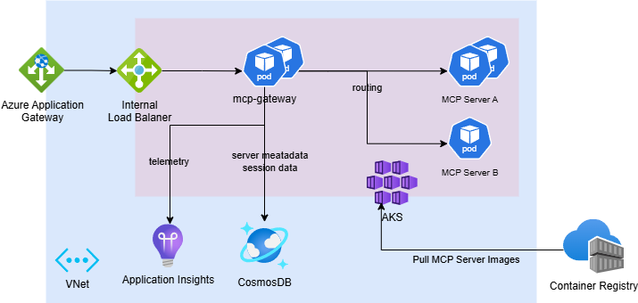 Infrastructure diagram from microsoft/mcp-gateway showing Application Gateway, internal load balancer, AKS-hosted mcp-gateway, MCP servers, Cosmos DB, and Application Insights.
