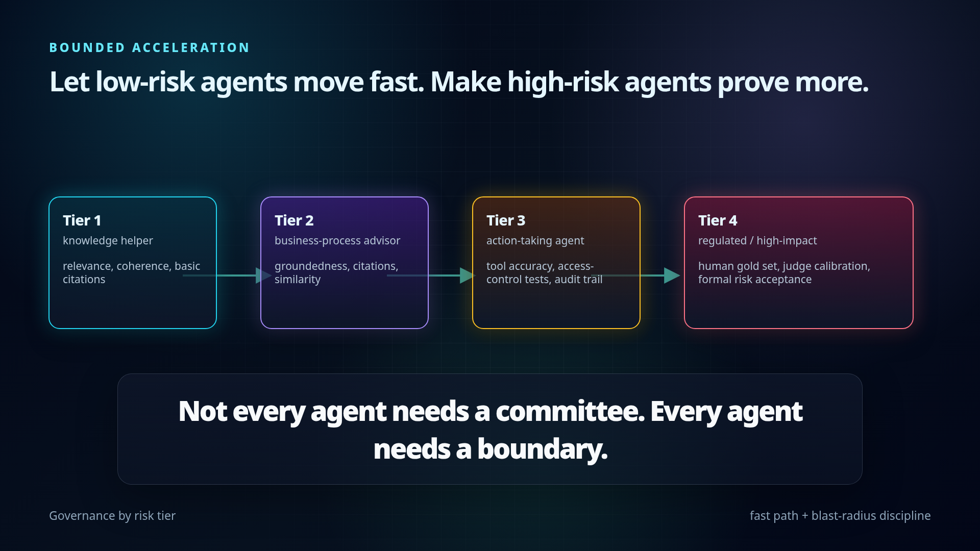 Governance tiers visual