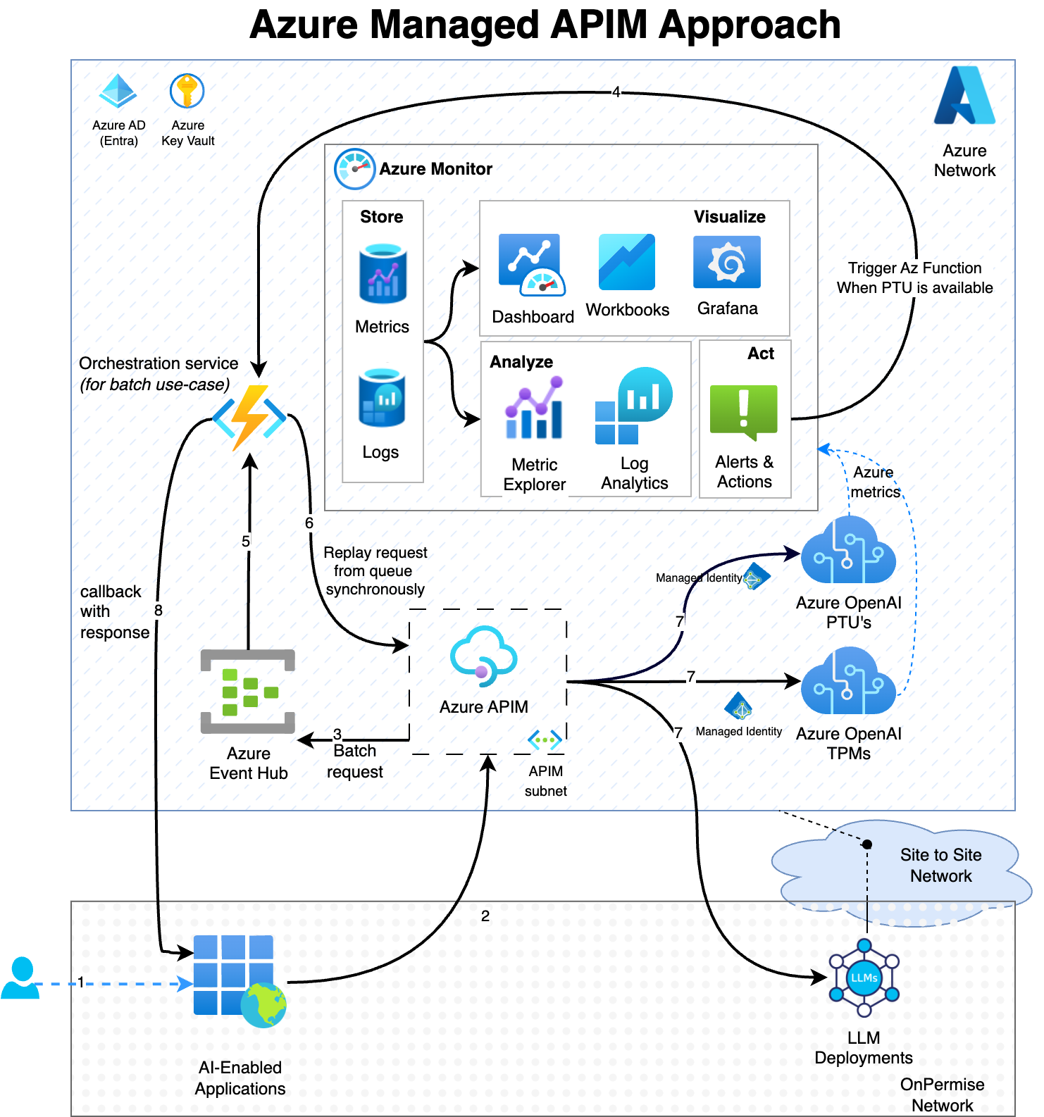 Cloud-Based GenAI using APIM