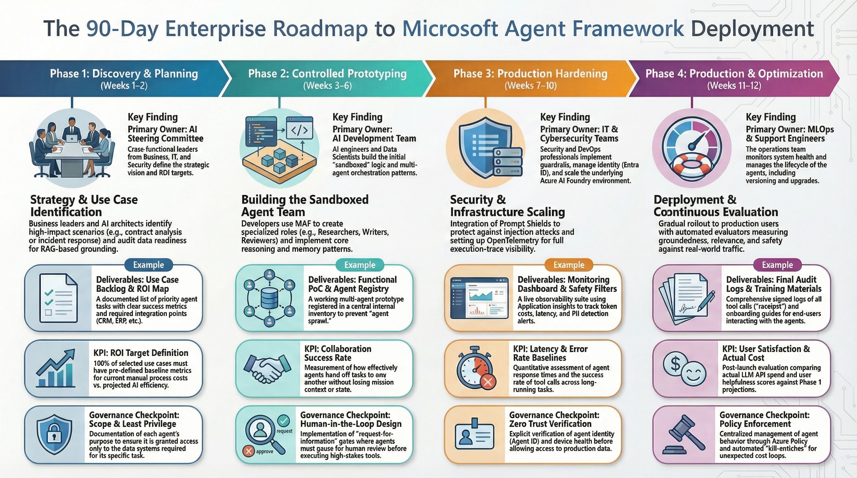 90-day rollout roadmap for Microsoft Agent Framework adoption
