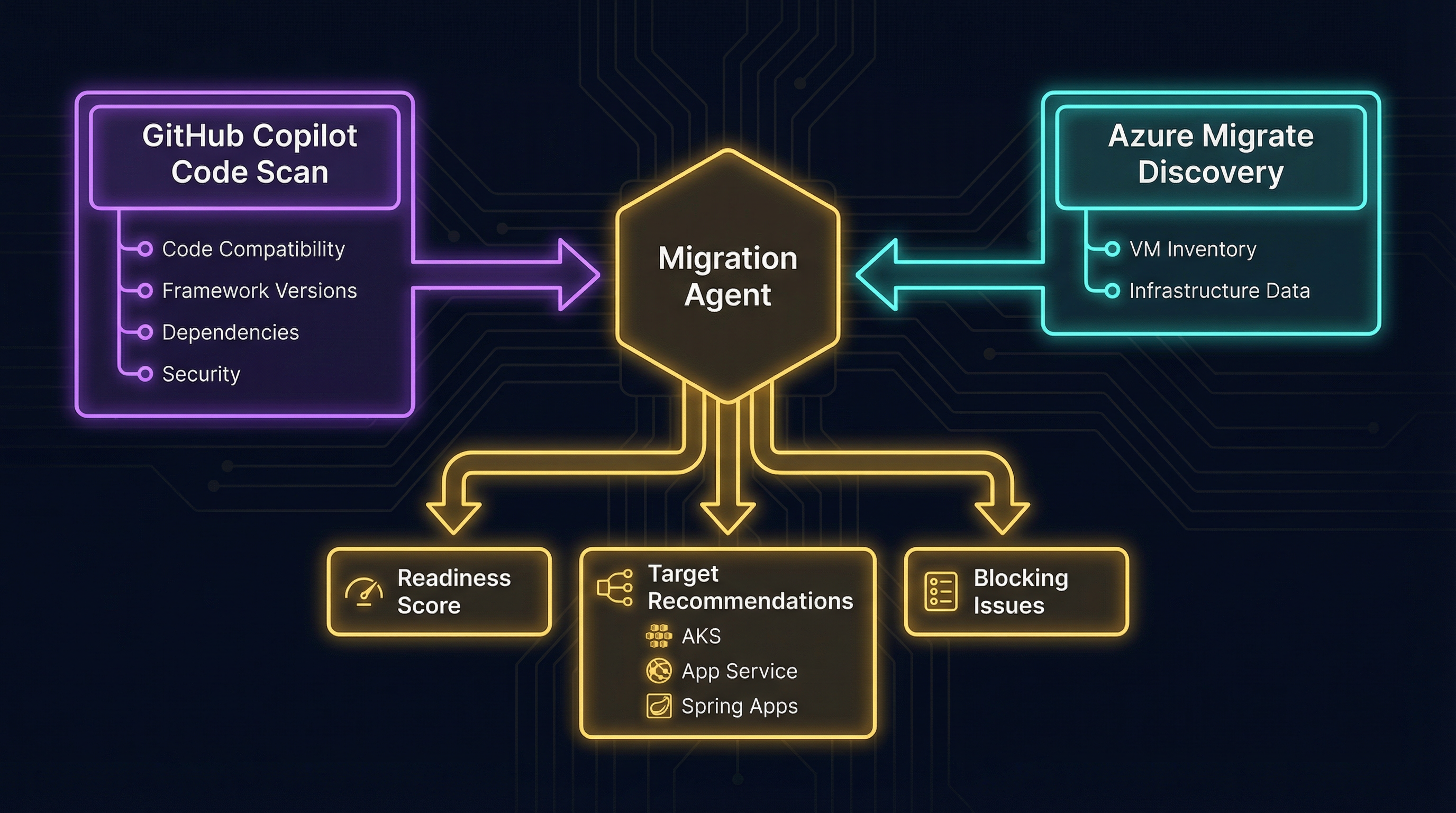 Bidirectional assessment handshake between GitHub Copilot code scan and Azure Migrate discovery through the migration agent, producing readiness scores, target recommendations, and blocking issues.