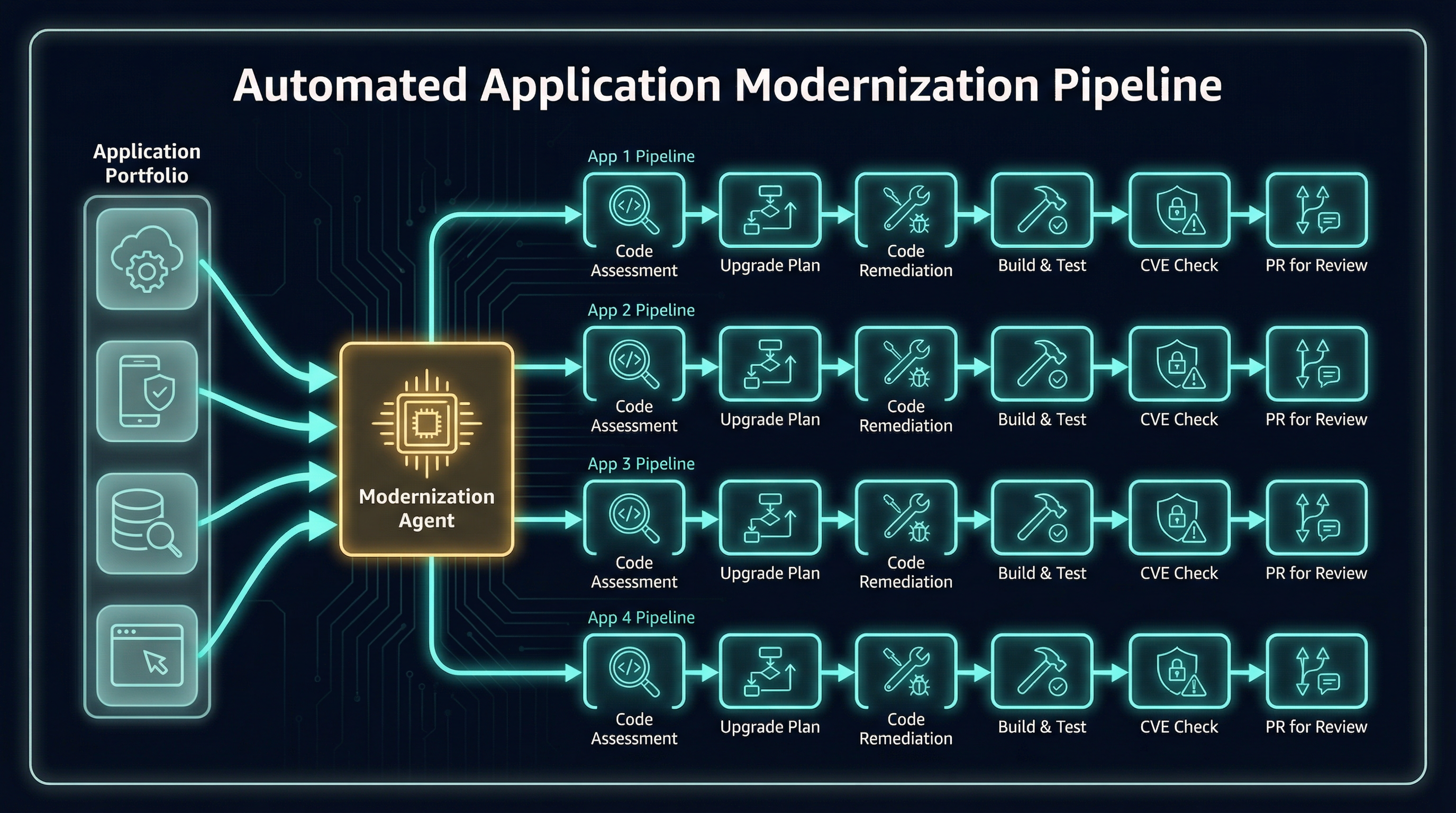 Parallel modernization pipeline showing a modernization agent fanning one application portfolio into multiple application-specific remediation flows.