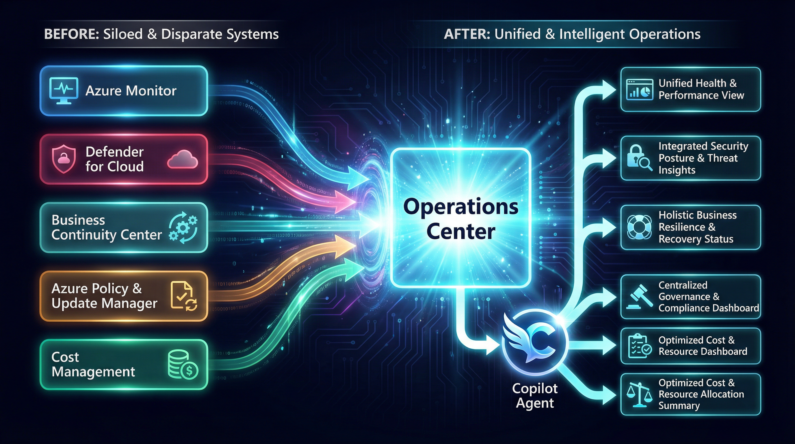 Operations Center consolidation diagram showing fragmented Azure management tools converging into one unified intelligent operations surface.