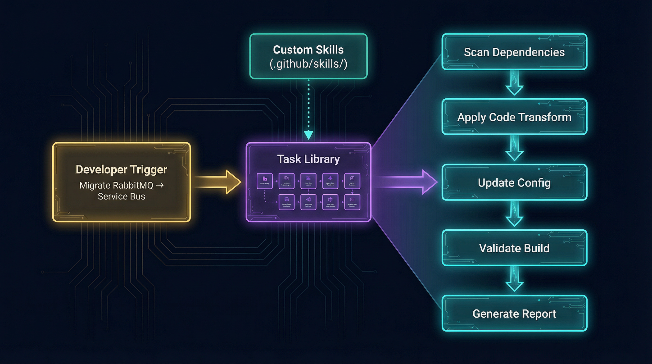 Predefined task execution flow showing a developer-triggered task routed through a task library and custom skills into deterministic scan, transform, config, validation, and reporting steps.