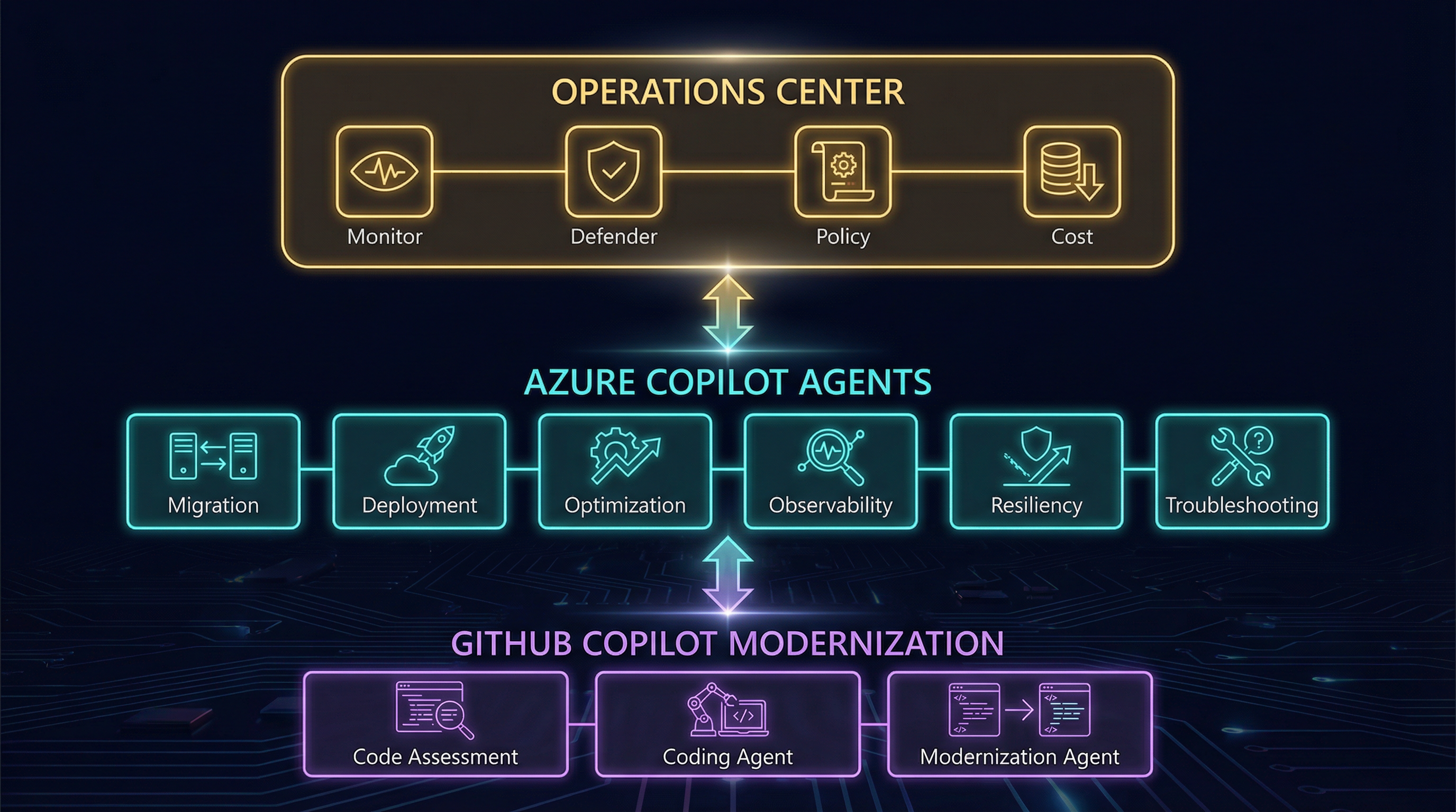 Three-layer architecture map showing GitHub Copilot modernization, Azure Copilot agents, and Operations Center as one connected stack.