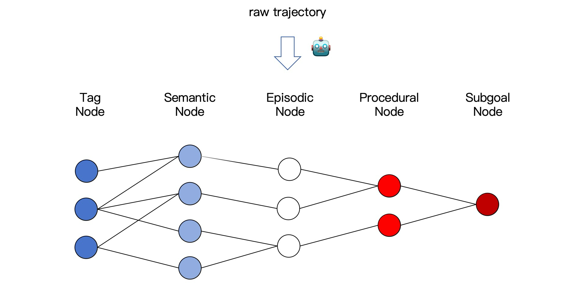 PlugMem knowledge-centric memory graph from the authors’ repo.