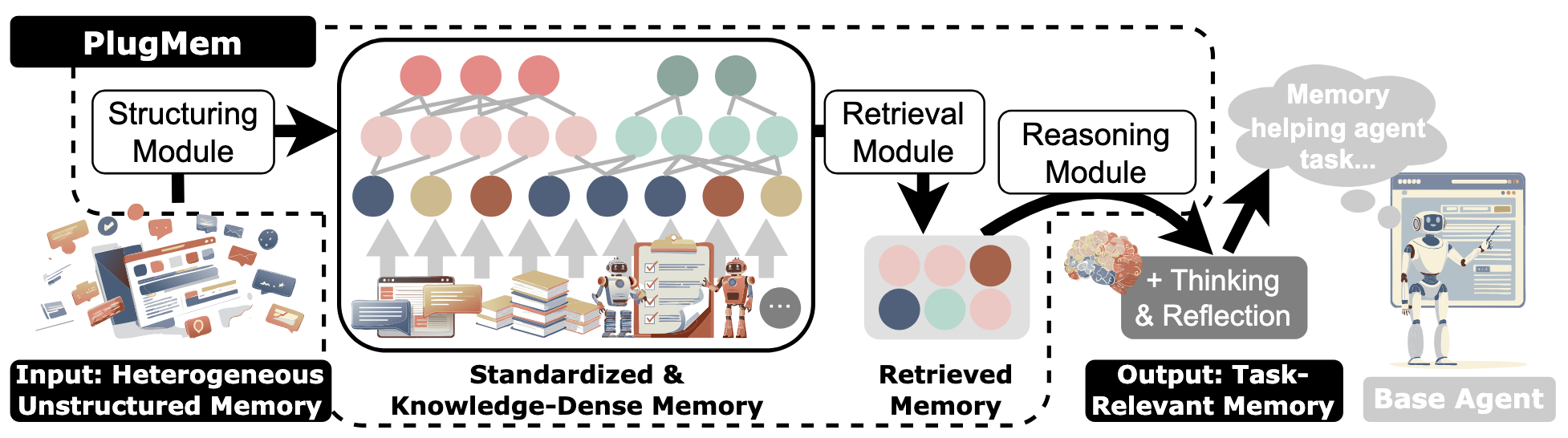 PlugMem pipeline from the authors’ public repo.