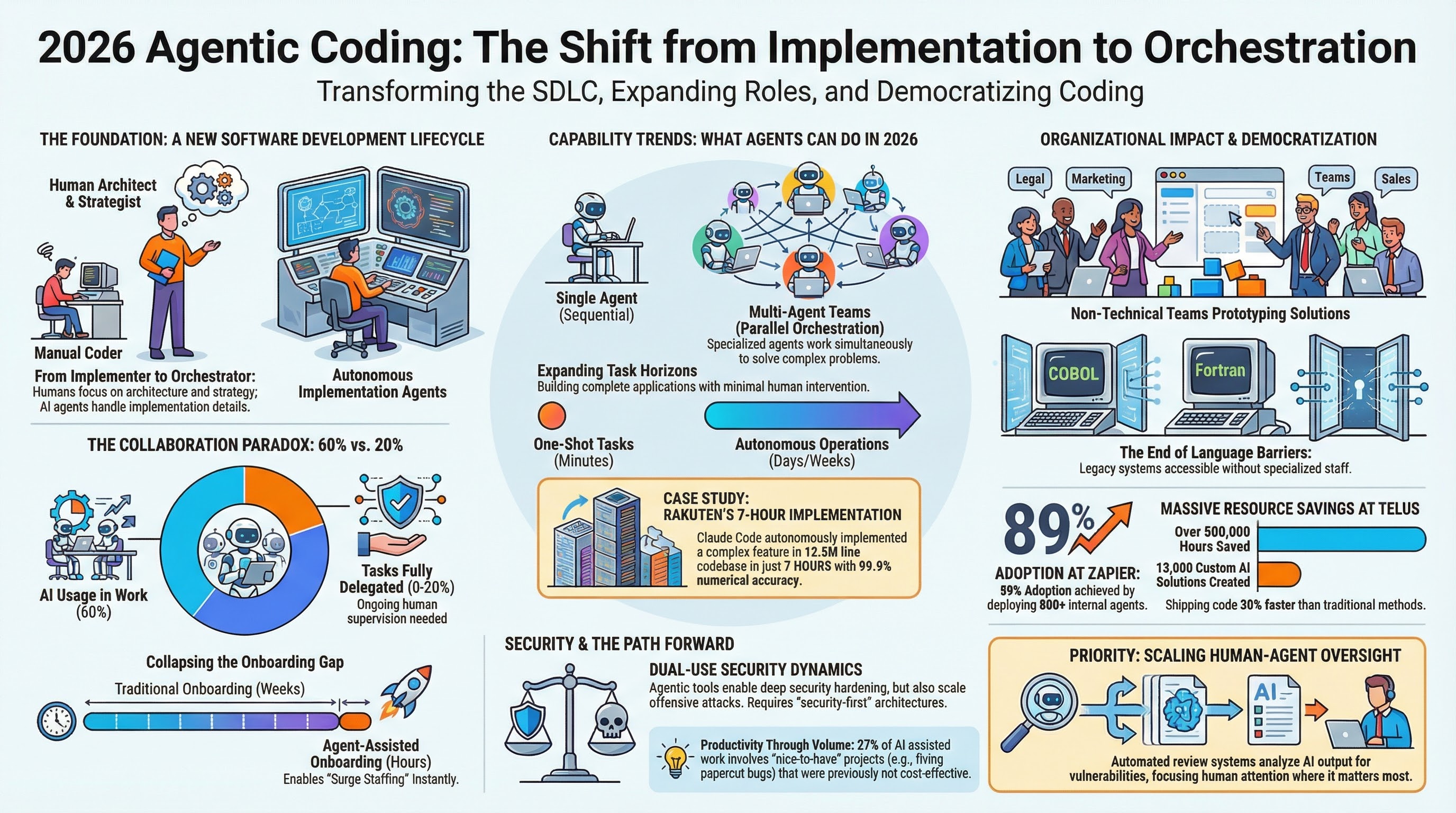 Agentic coding infographic