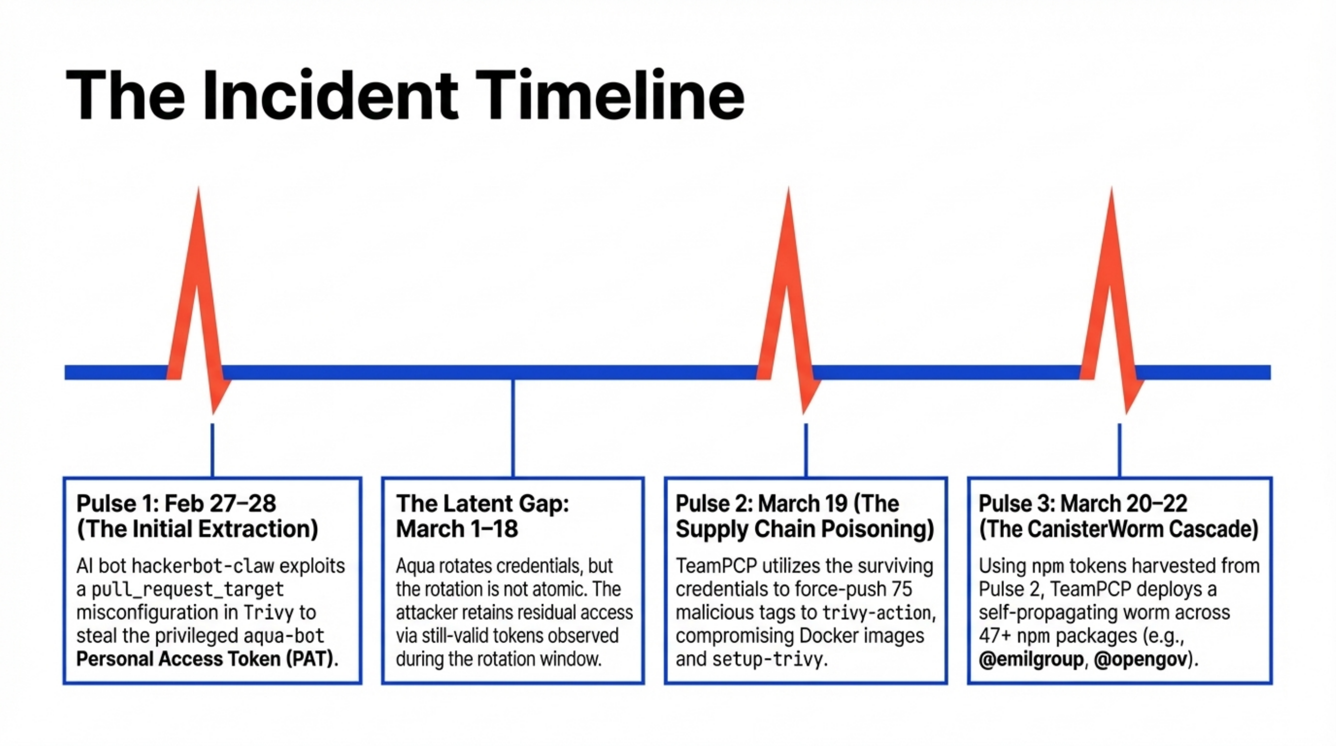 Timeline of the two-wave Trivy incident