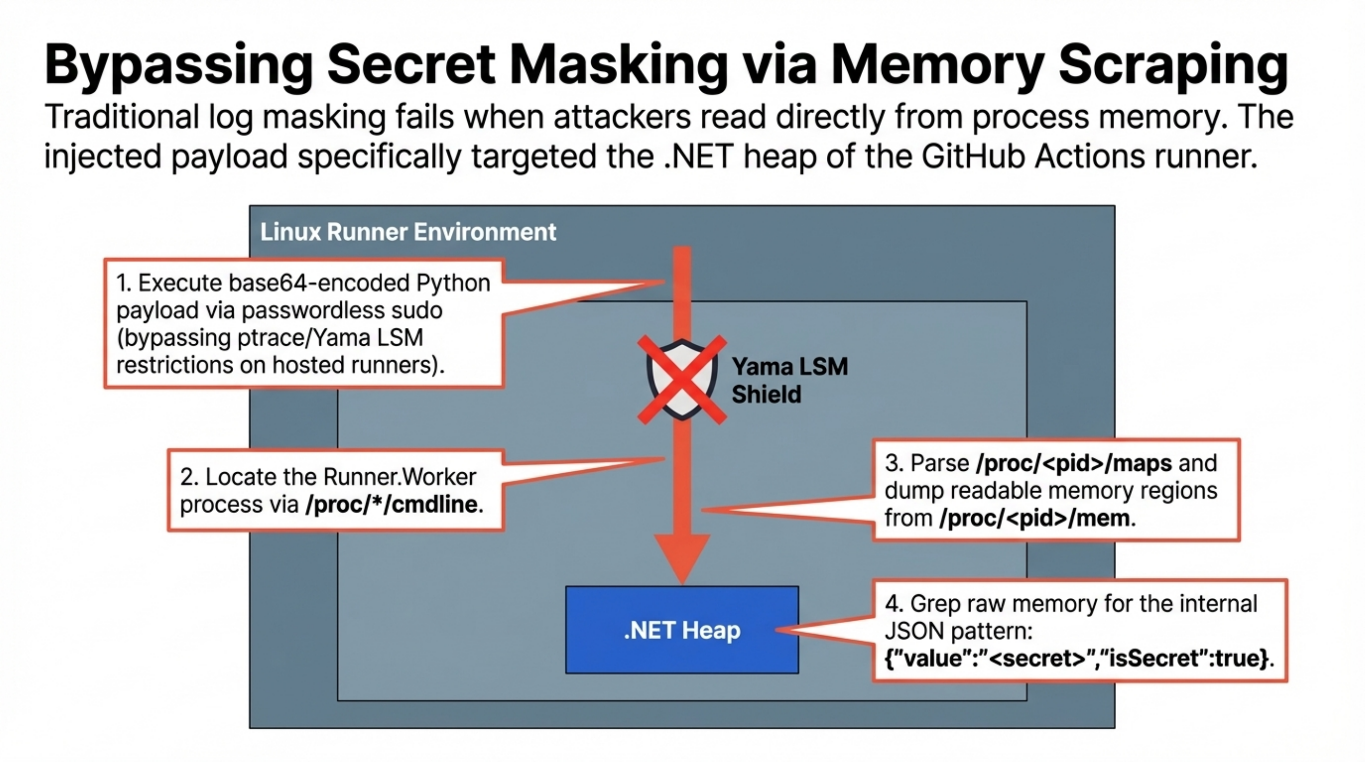 Memory scraping against GitHub Actions runner state