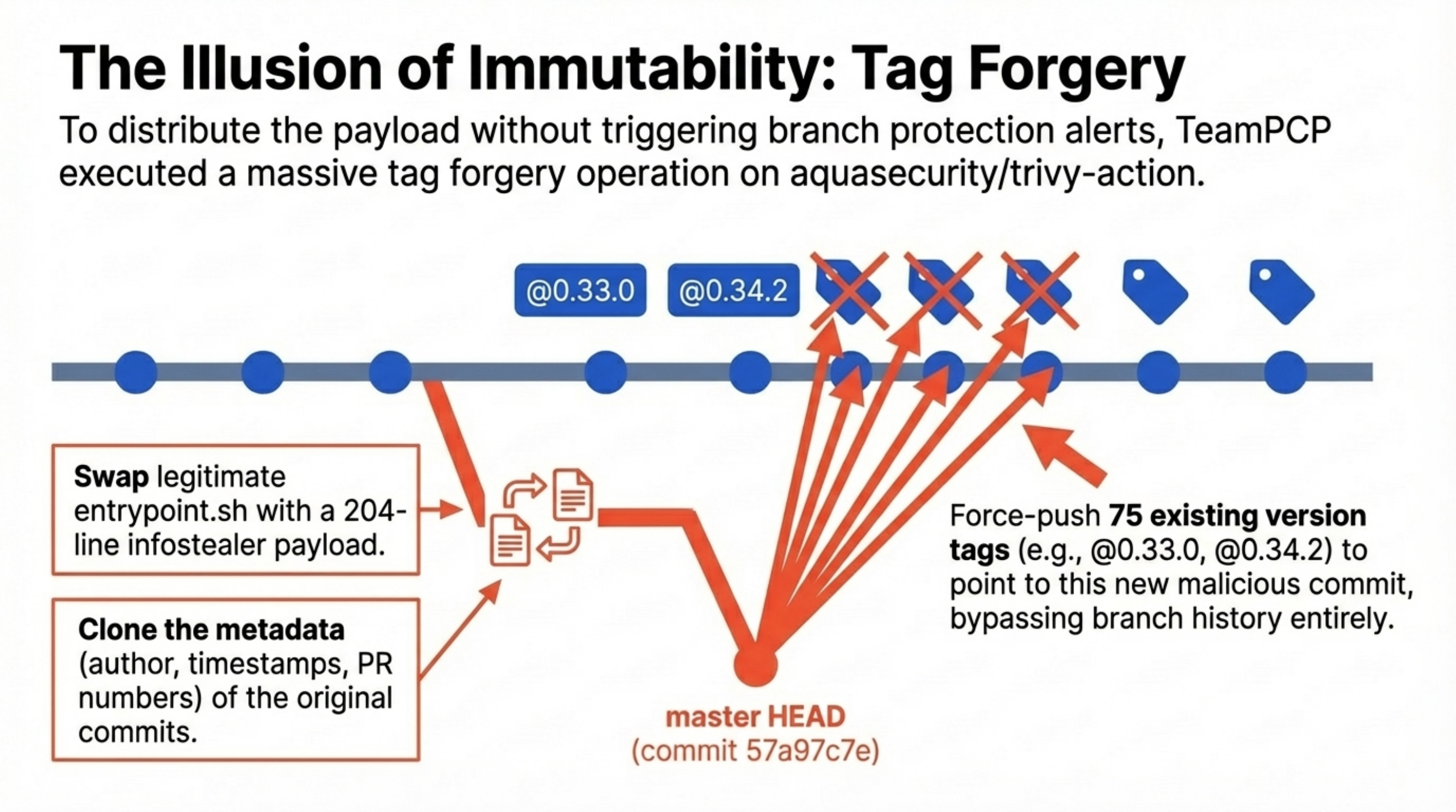 How the tag forgery worked